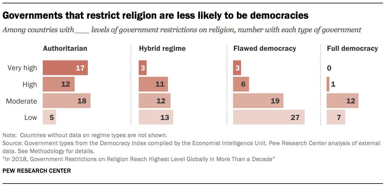 Governments that restrict religion are less likely to be democracies