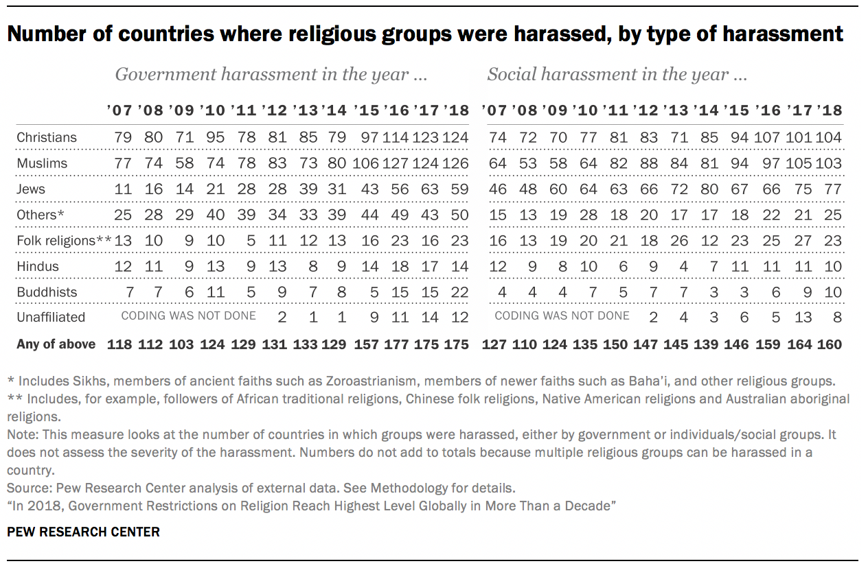 Number of countries where religious groups were harassed, by type of harassment