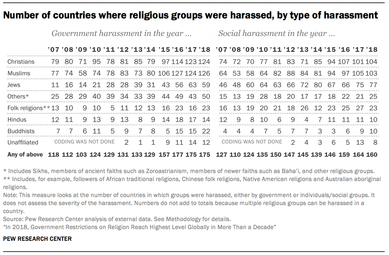 Harassment of religious groups continues in more than 90 of countries