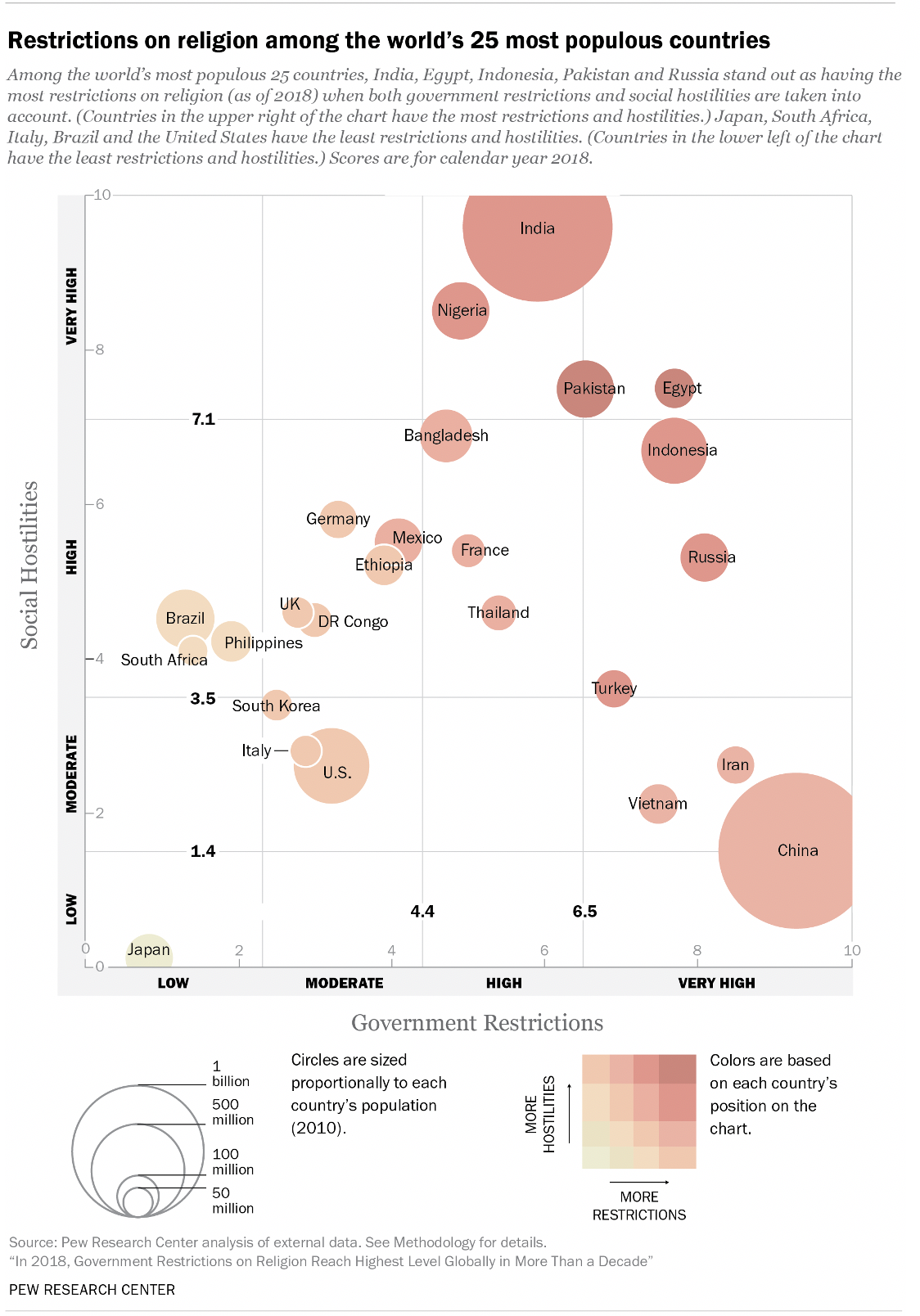 Restrictions on religion among the world's 25 most populous countries