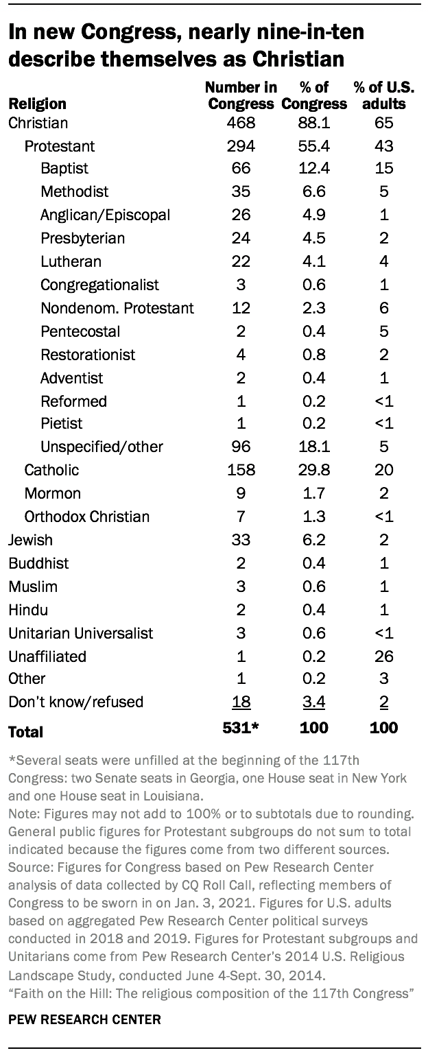 In new Congress, nearly nine-in-ten describe themselves as Christian