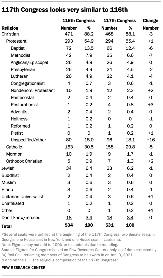 117th Congress looks very similar to 116th