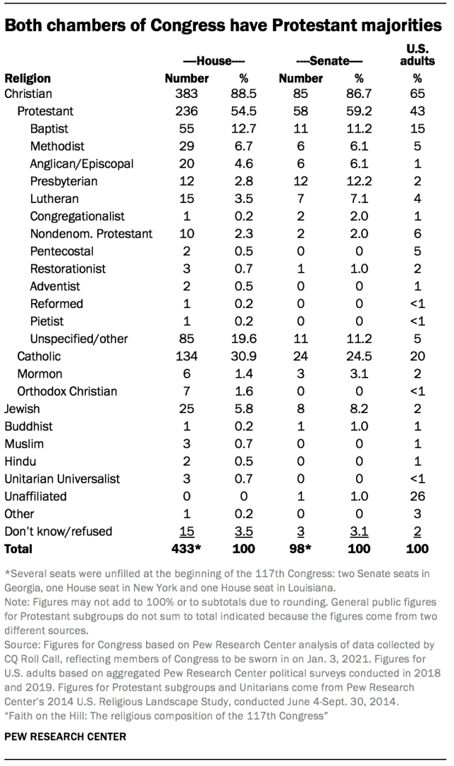 Both chambers of Congress have Protestant majorities