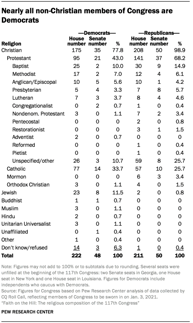 Nearly all non-Christian members of Congress are Democrats