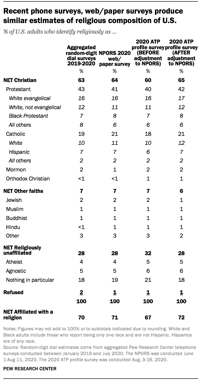 Recent phone surveys, web/paper surveys produce similar estimates of religious composition of U.S.