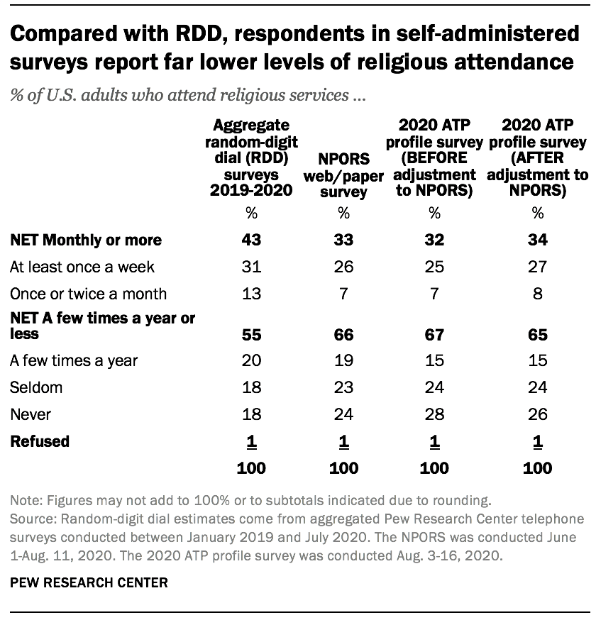Compared with RDD, respondents in self-administered surveys report far lower levels of religious attendance