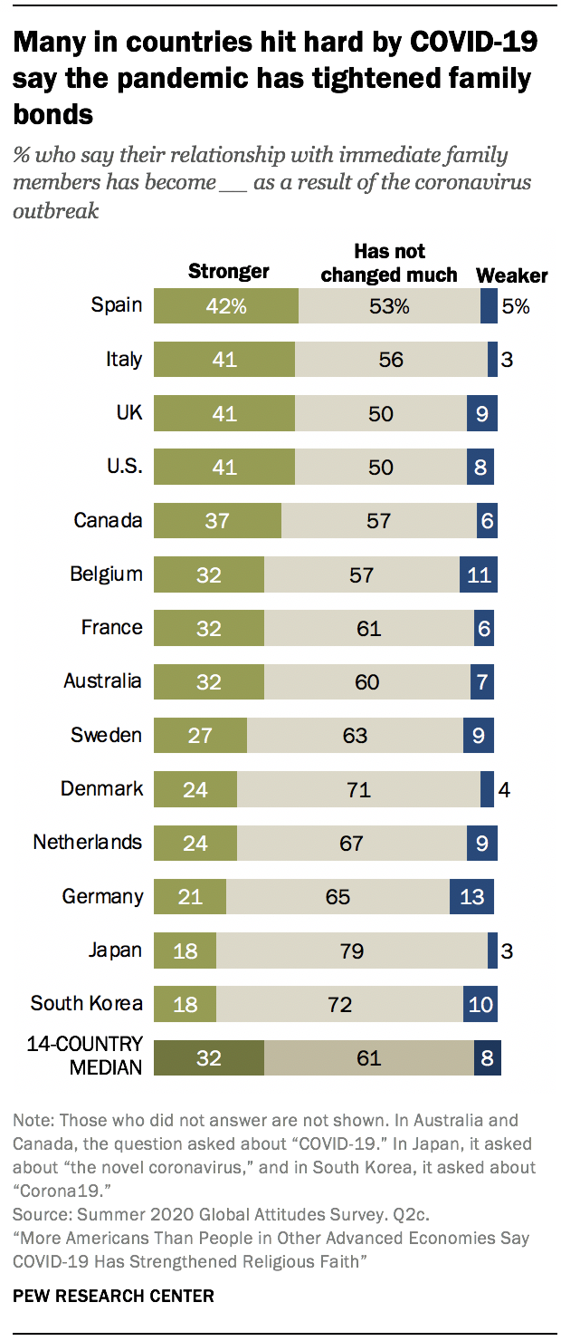 Many in countries hit hard by COVID-19 say the pandemic has tightened family bonds