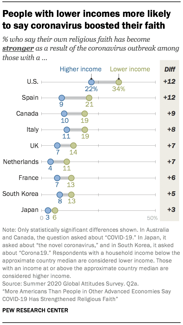 People with lower incomes more likely to say coronavirus boosted their faith 