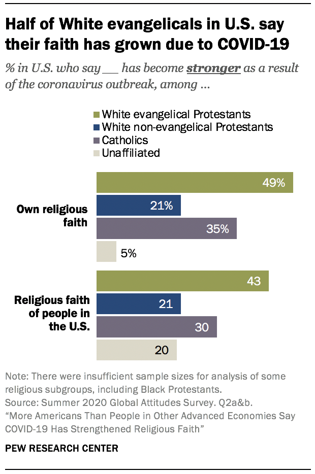 Half of White evangelicals in U.S. say their faith has grown due to COVID-19