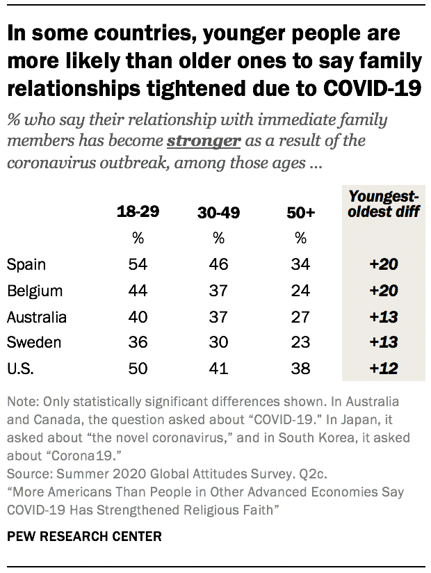 In some countries, younger people are more likely than older ones to say family relationships tightened due to COVID-19