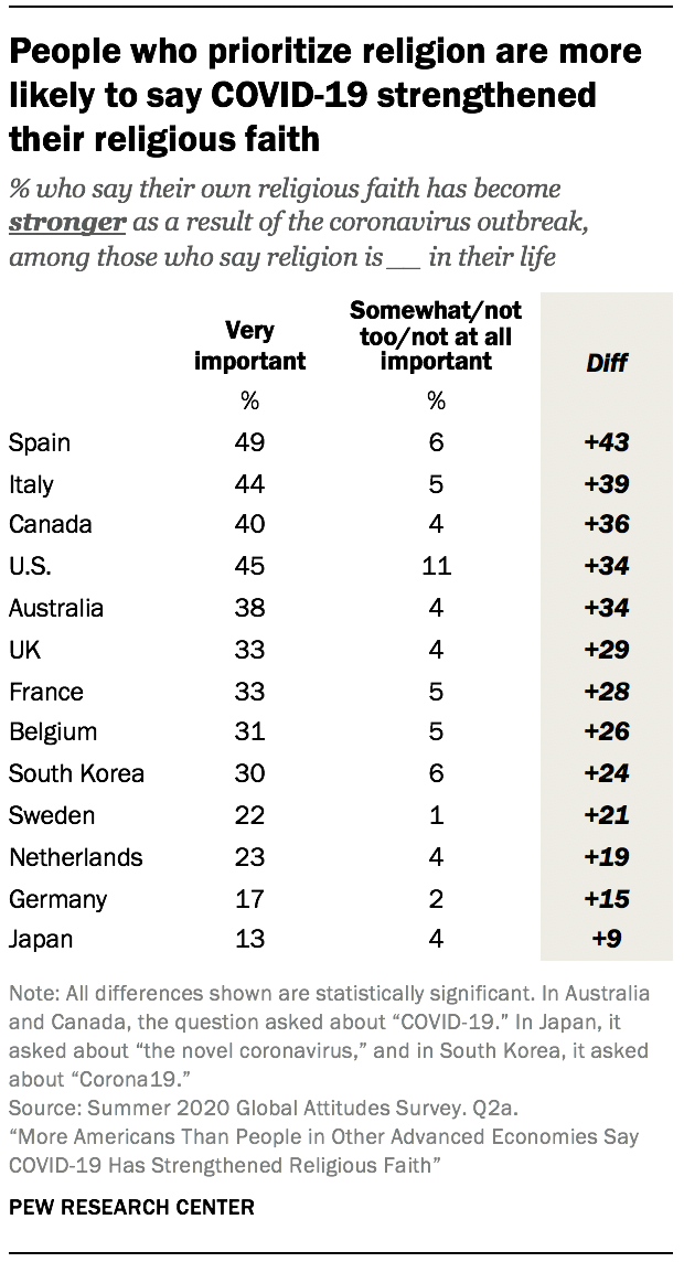 People who prioritize religion are more likely to say COVID-19 strengthened their religious faith