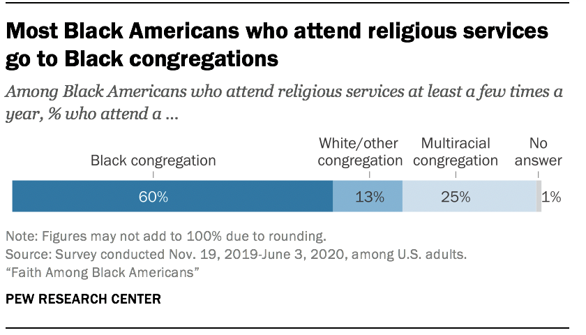 Most Black Americans who attend religious services go to Black congregations 