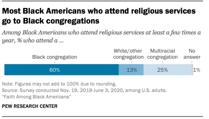 Most Black Americans who attend religious services go to Black congregations 