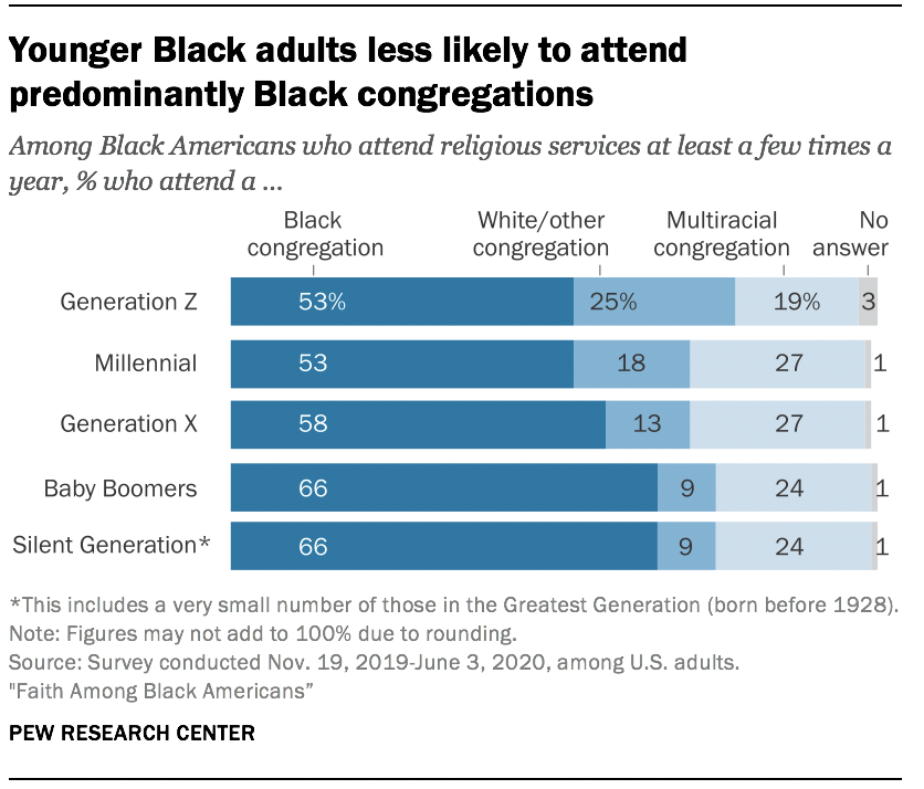 Younger Black adults less likely to attend predominantly Black congregations 