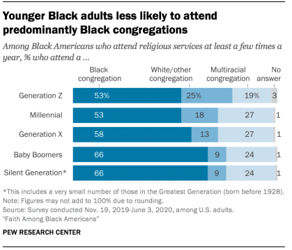 Younger Black adults less likely to attend predominantly Black congregations 