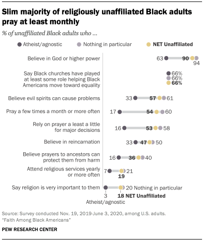 Slim majority of religiously unaffiliated Black adults pray at least monthly