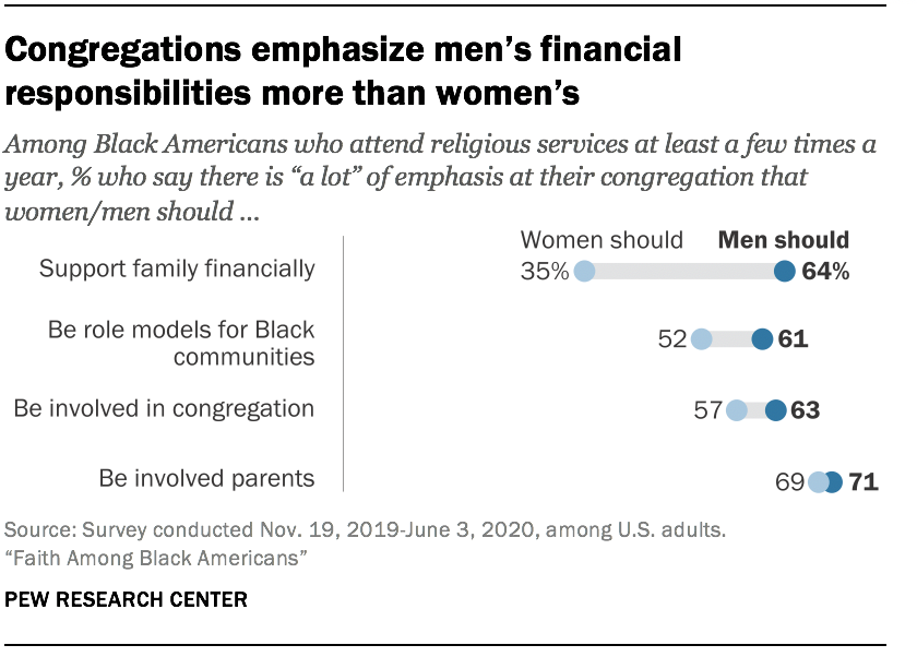 Congregations emphasize men’s financial responsibilities more than women’s