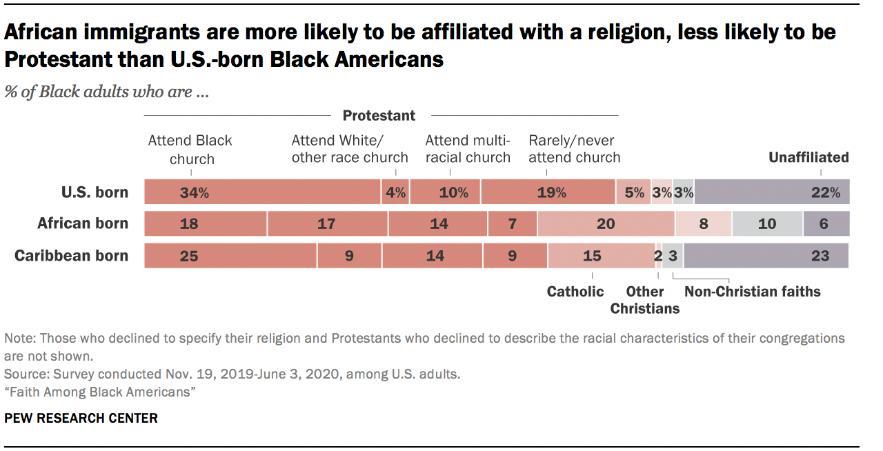 African immigrants are more likely to be affiliated with a religion, less likely to be Protestant than U.S.-born Black Americans