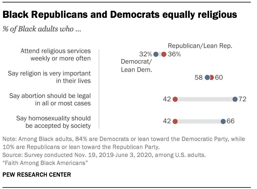 Black Republicans and Democrats equally religious