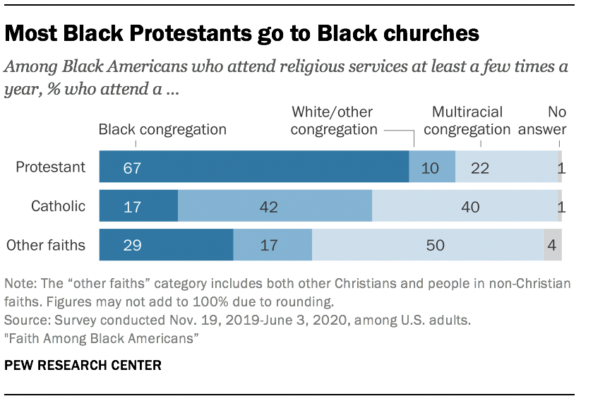 Most Black Protestants go to Black churches 