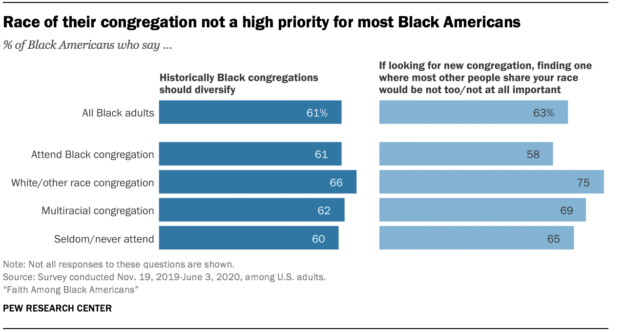 Race of their congregation not a high priority for most Black Americans