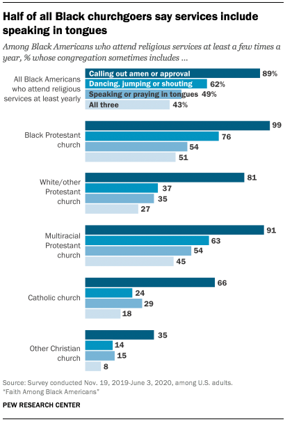 Half of all Black churchgoers say services include speaking in tongues