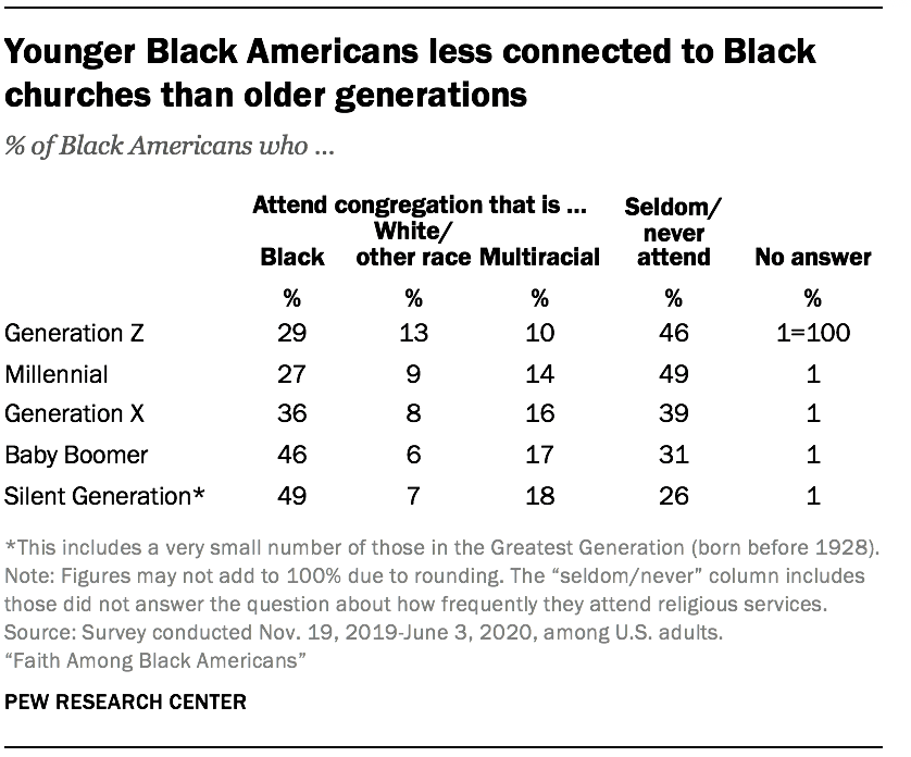 Younger Black Americans less connected to Black churches than older generations 