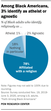 Among Black Americans, 3% identify as atheist or agnostic
