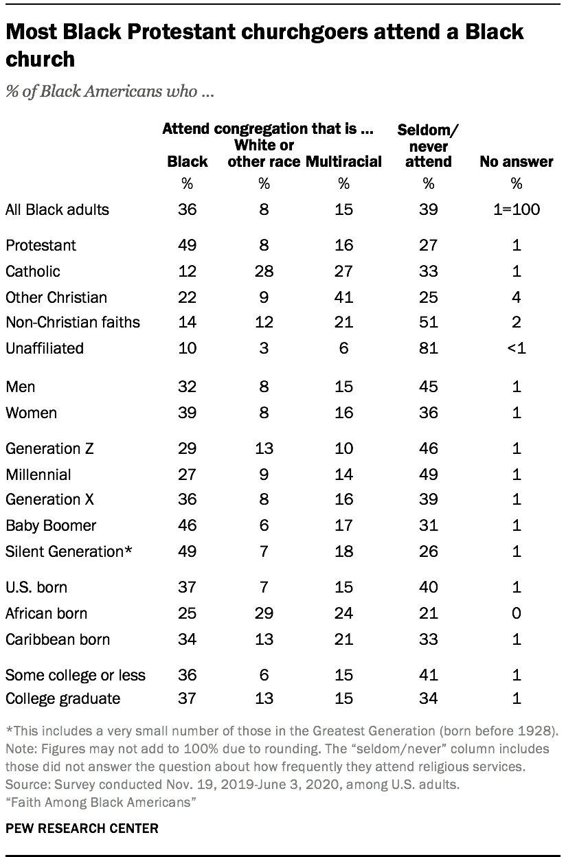 Most Black Protestant churchgoers attend a Black church 