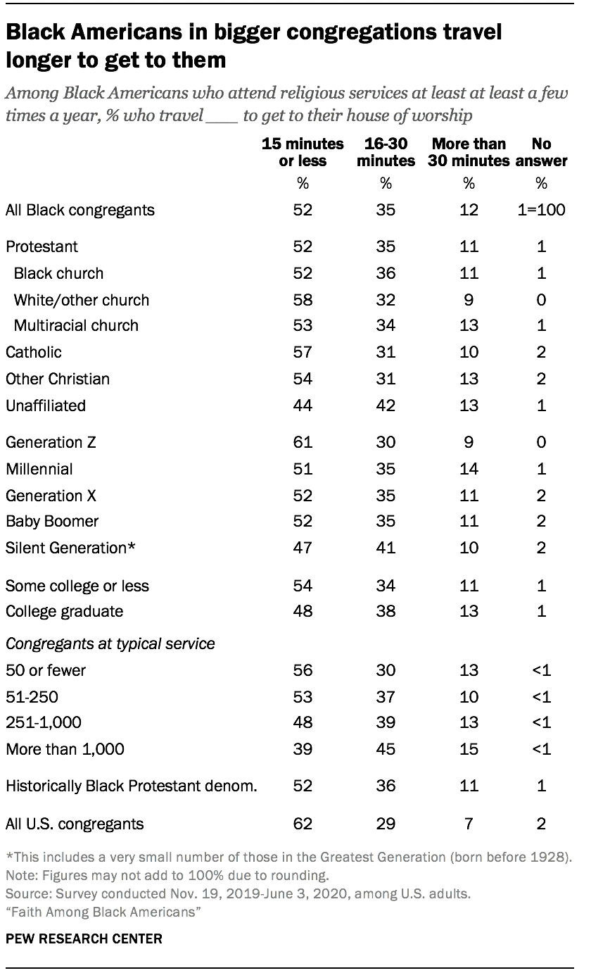 Black Americans in bigger congregations travel longer to get to them