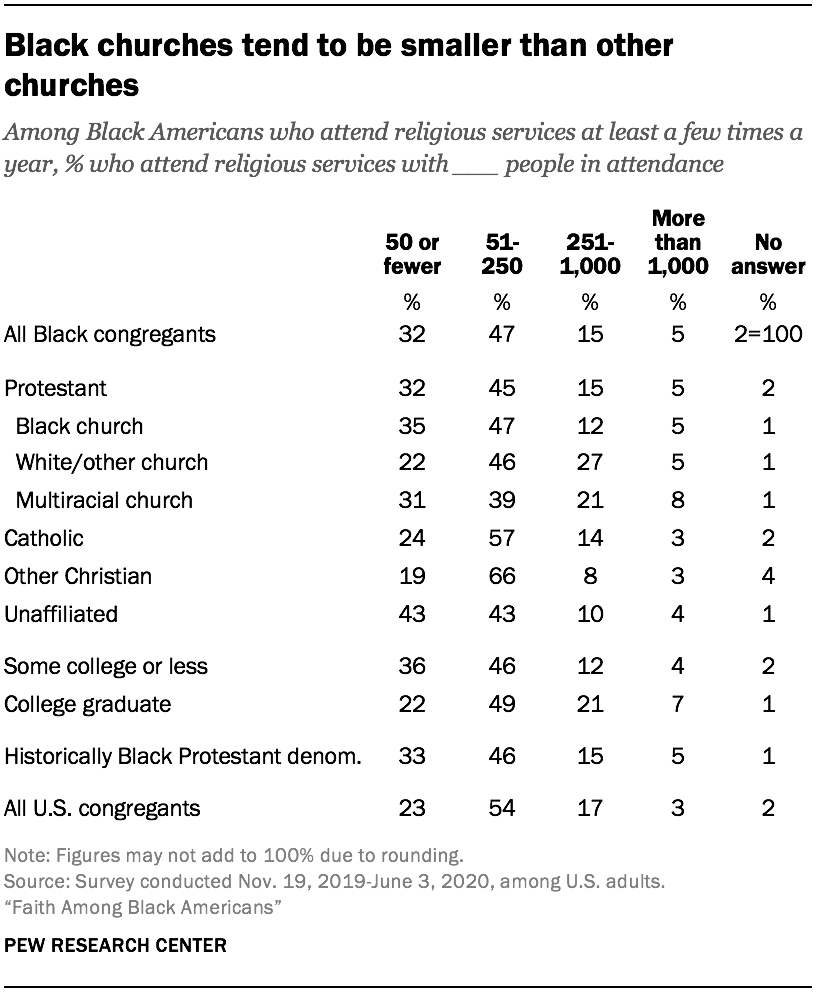 Black churches tend to be smaller than other churches 