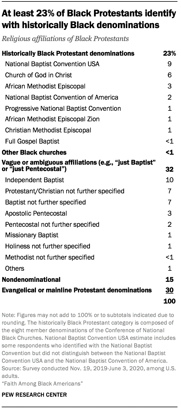 At least 23% of Black Protestants identify with historically Black denominations