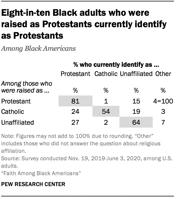 Eight-in-ten Black adults who were raised as Protestants currently identify as Protestants