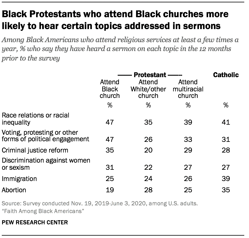 Black Protestants who attend Black churches more likely to hear certain topics addressed in sermons 