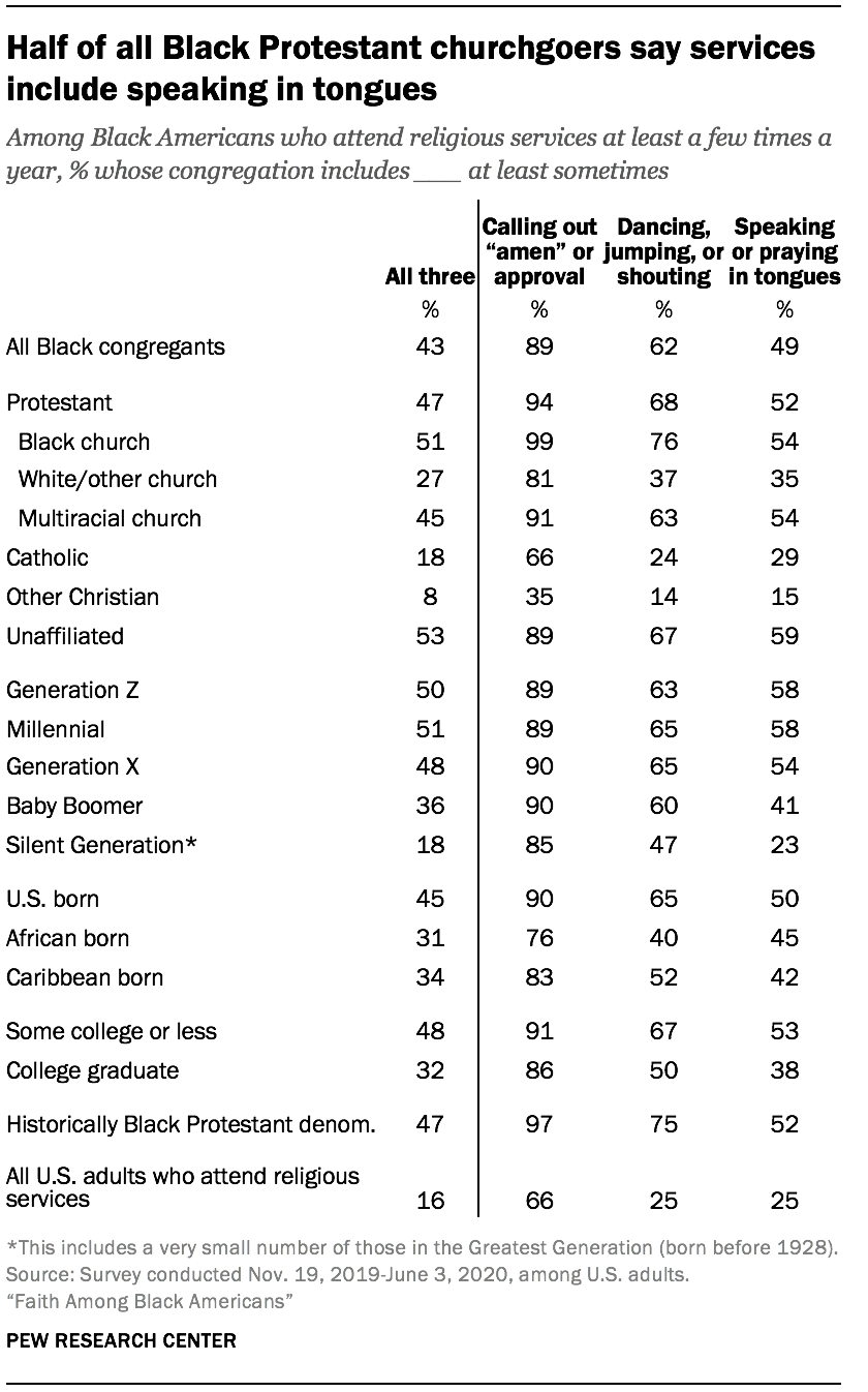 Half of all Black Protestant churchgoers say services include speaking in tongues