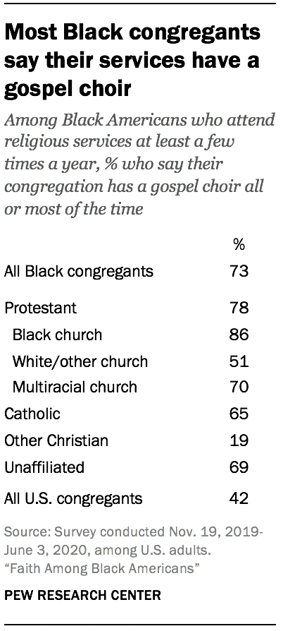 Most Black congregants say their services have a gospel choir 