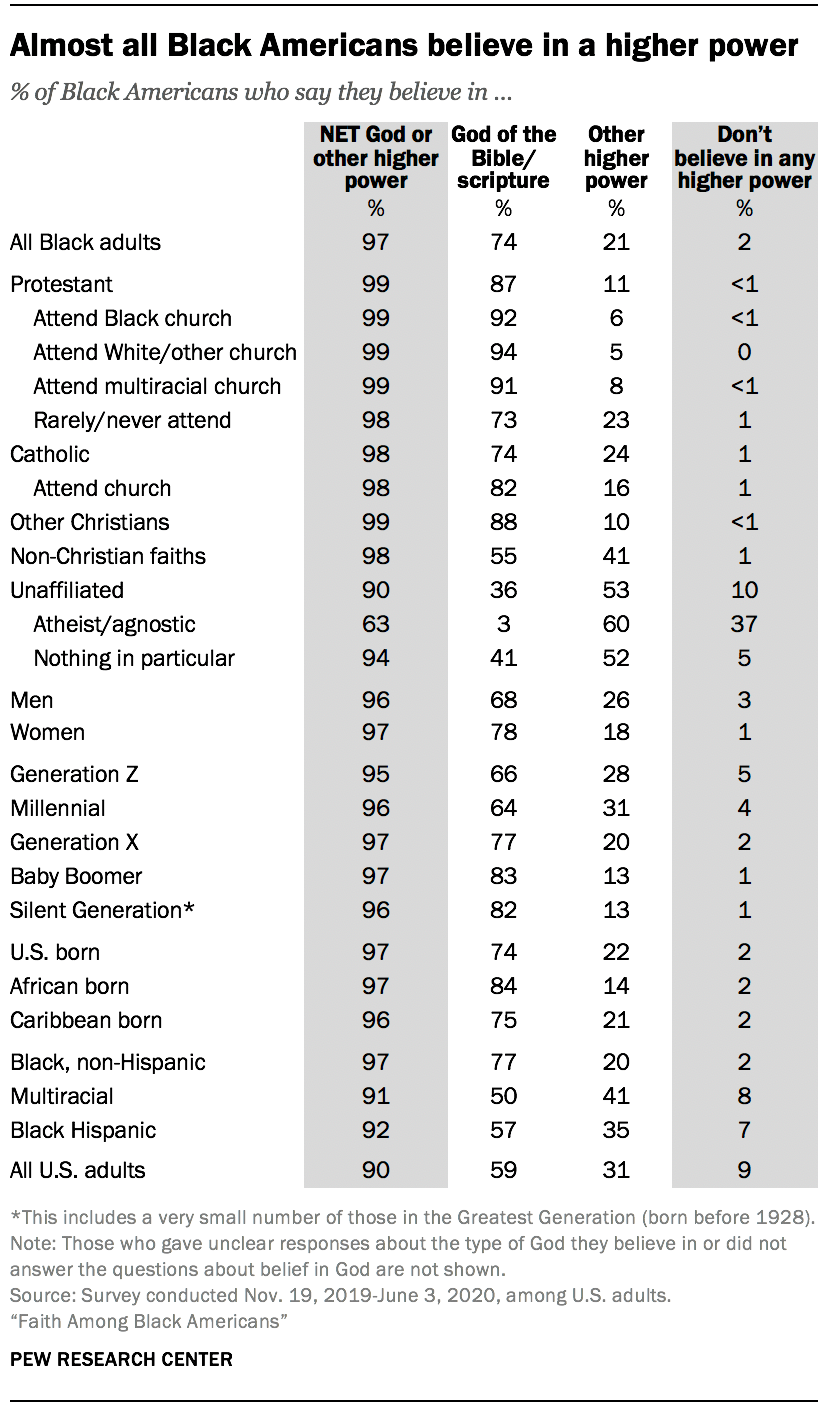 Religious beliefs among Black Americans Pew Research Center