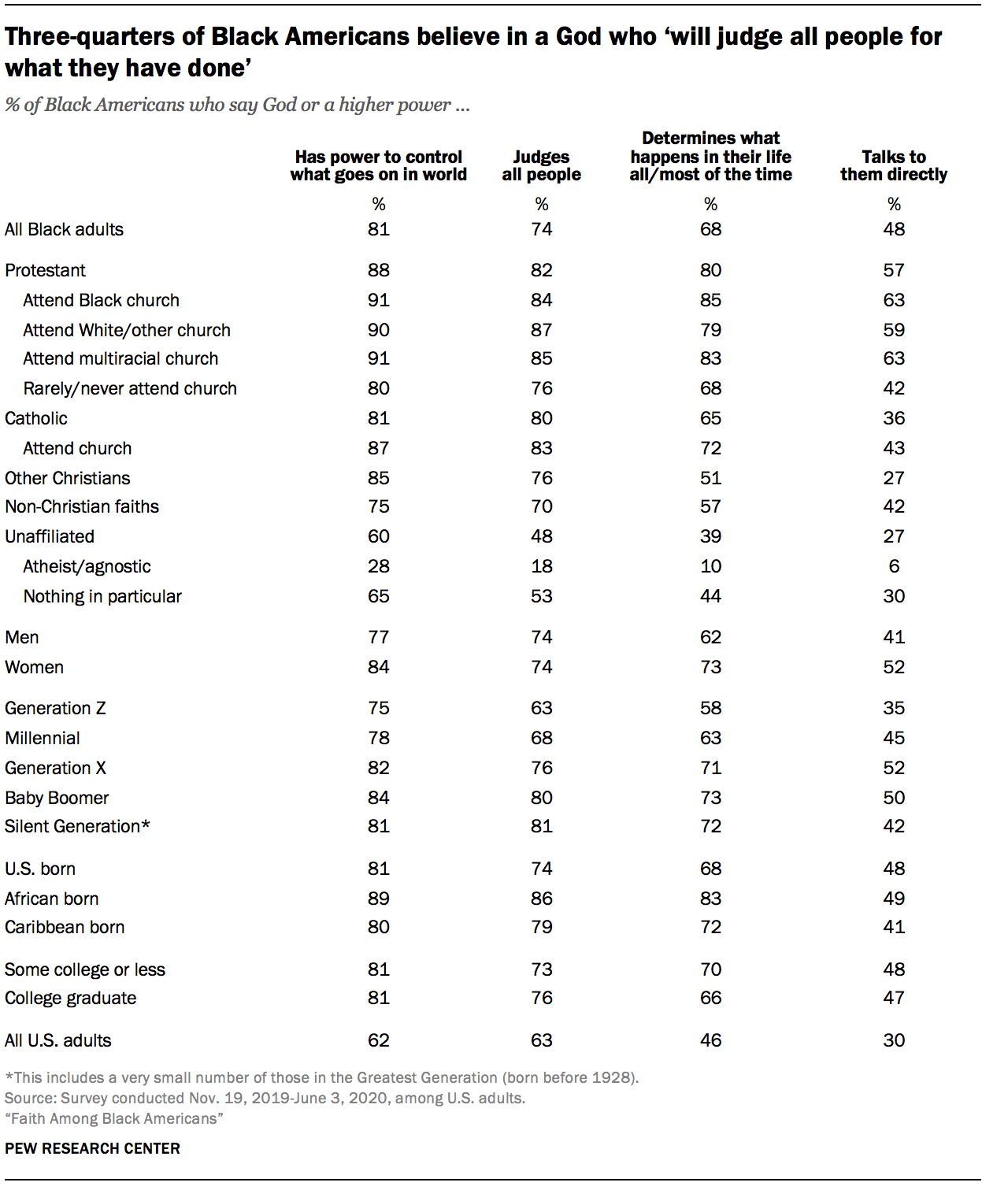 Three-quarters of Black Americans believe in a God who ‘will judge all people for what they have done’