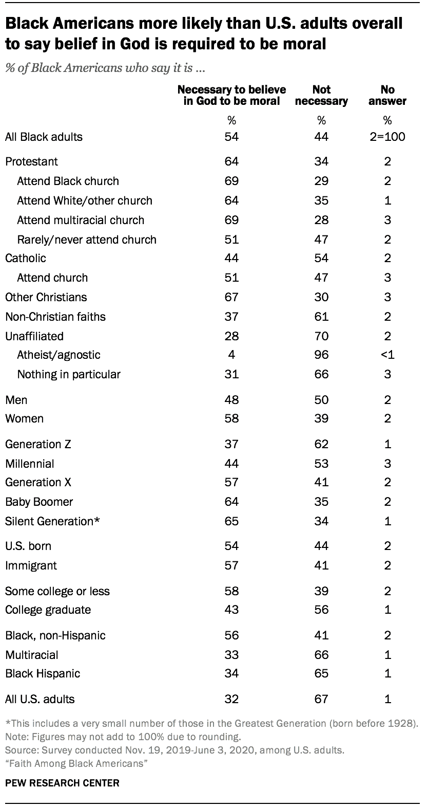 Black Americans more likely than U.S. adults overall to say belief in God is required to be moral