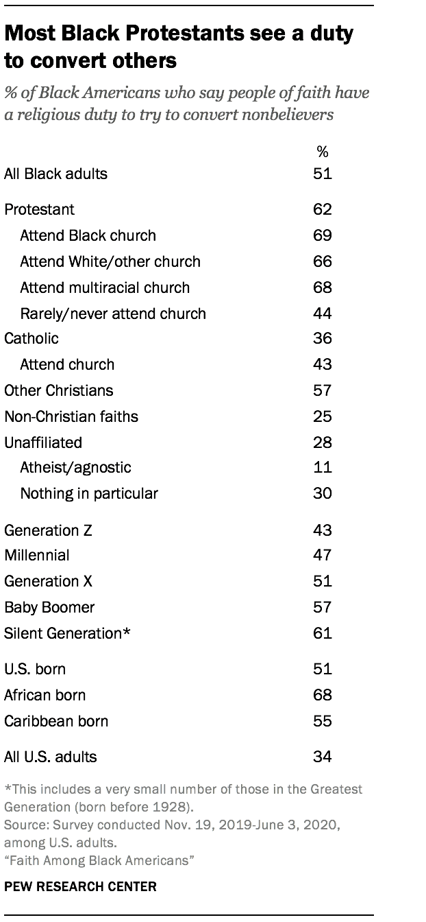 Most Black Protestants see a duty to convert others 