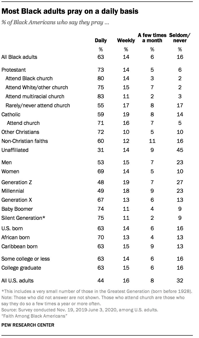 Most Black adults pray on a daily basis