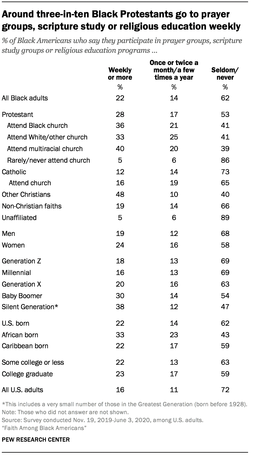 Around three-in-ten Black Protestants go to prayer groups, scripture study or religious education weekly