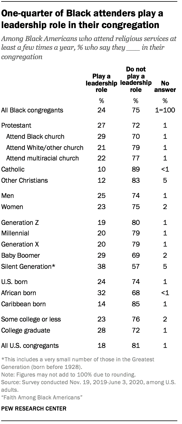 One-quarter of Black attenders play a leadership role in their congregation