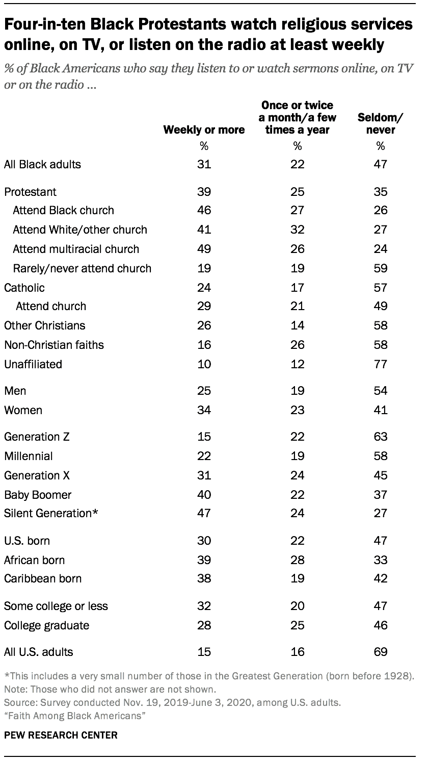 Four-in-ten Black Protestants watch religious services online, on TV, or listen on the radio at least weekly