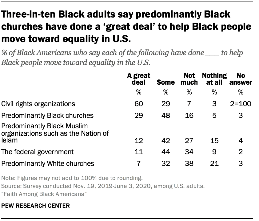 Three-in-ten Black adults say predominantly Black churches have done a ‘great deal’ to help Black people move toward equality in U.S.