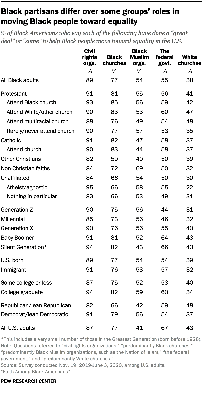 Black partisans differ over some groups’ roles in moving Black people toward equality