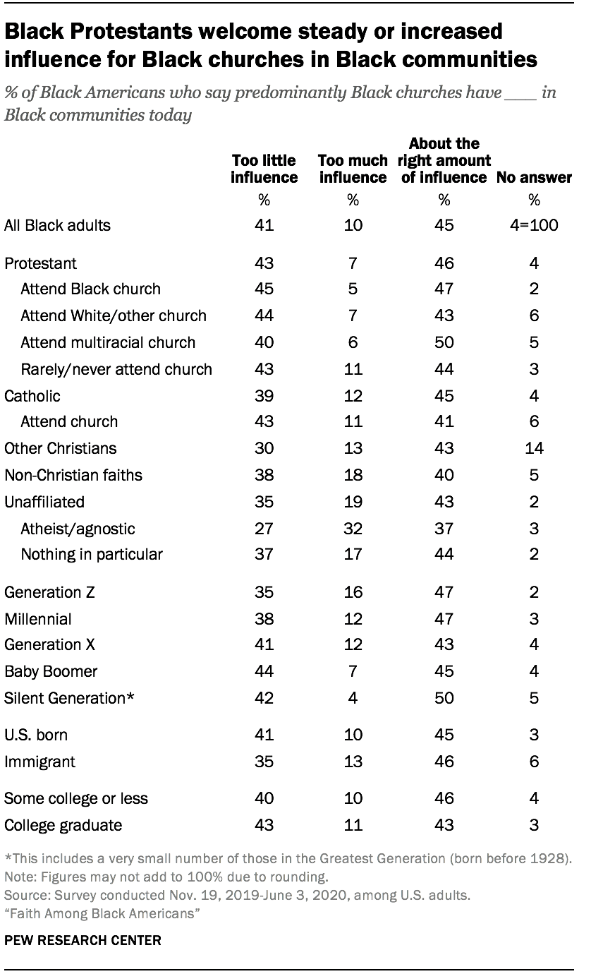Black Protestants welcome steady or increased influence for Black churches in Black communities