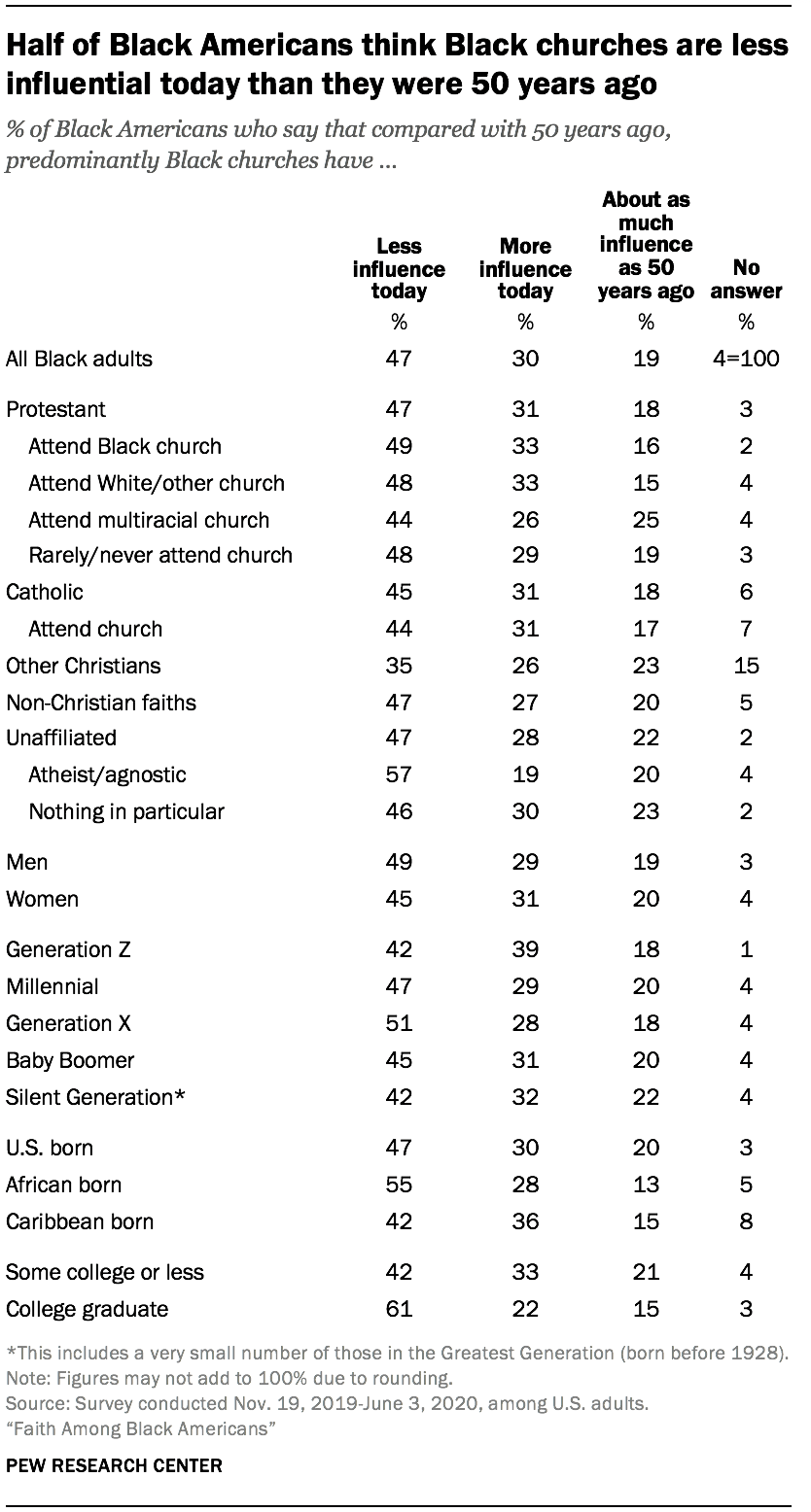 Half of Black Americans think Black churches are less influential today than they were 50 years ago