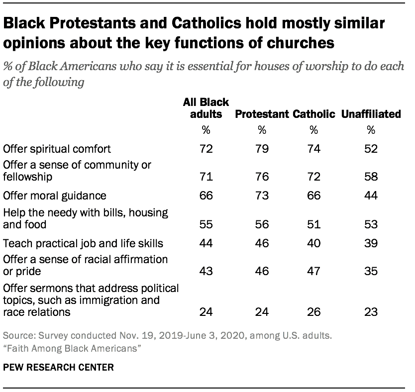 Black Protestants and Catholics hold mostly similar opinions about the key functions of churches