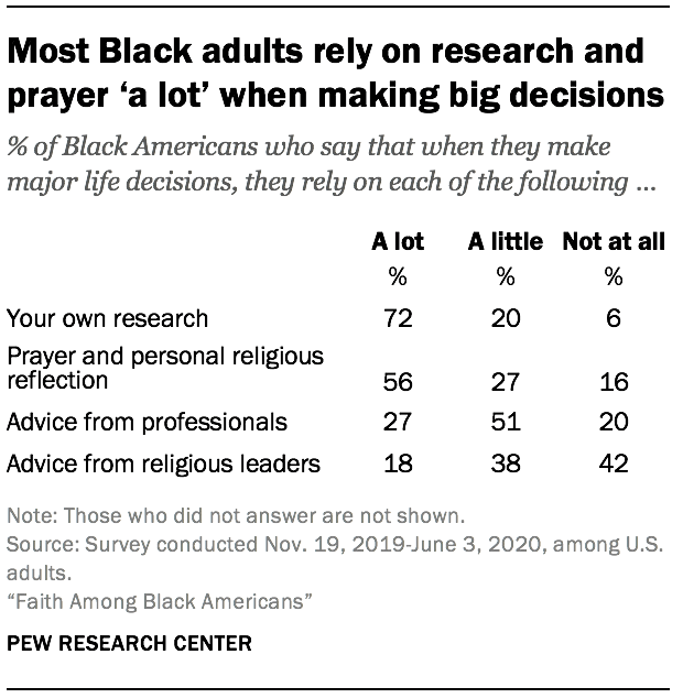 Most Black adults rely on research and prayer ‘a lot’ when making big decisions